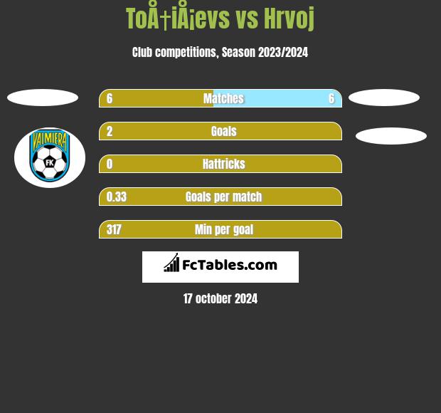 ToÅ†iÅ¡evs vs Hrvoj h2h player stats