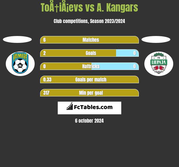 ToÅ†iÅ¡evs vs A. Kangars h2h player stats