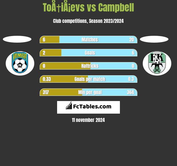 ToÅ†iÅ¡evs vs Campbell h2h player stats