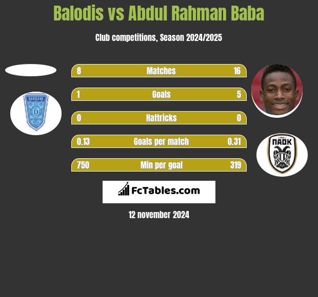 Balodis vs Abdul Baba h2h player stats