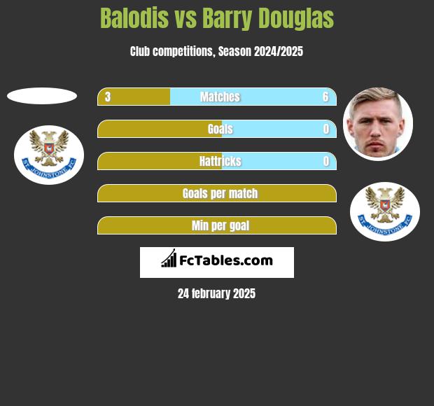 Balodis vs Barry Douglas h2h player stats