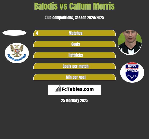 Balodis vs Callum Morris h2h player stats