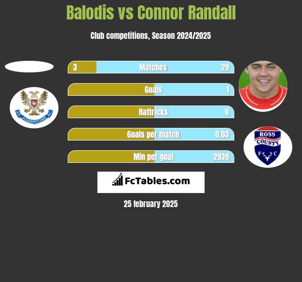 Balodis vs Connor Randall h2h player stats