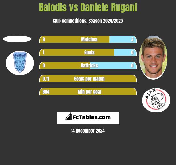 Balodis vs Daniele Rugani h2h player stats