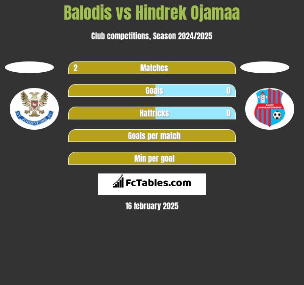 Balodis vs Hindrek Ojamaa h2h player stats