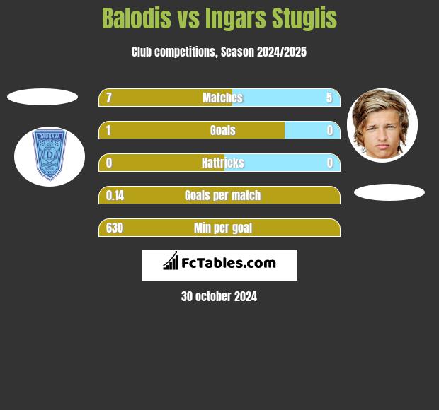 Balodis vs Ingars Stuglis h2h player stats