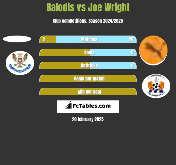 Balodis vs Joe Wright h2h player stats