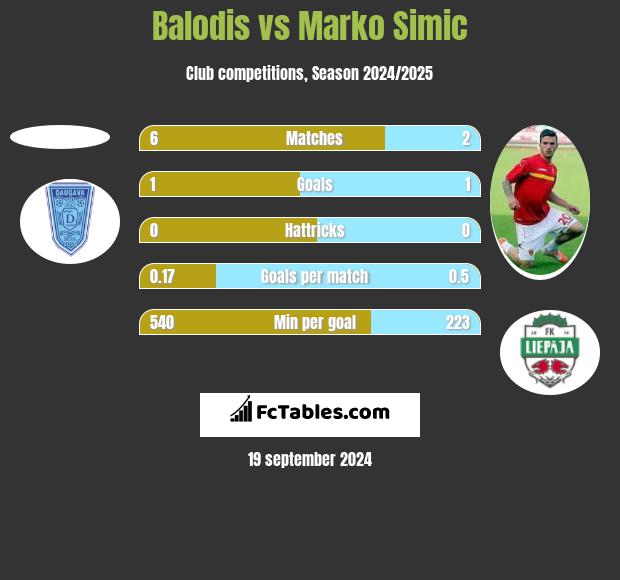 Balodis vs Marko Simic h2h player stats