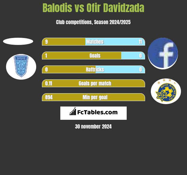 Balodis vs Ofir Davidzada h2h player stats