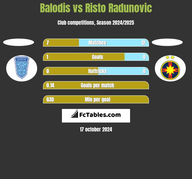 Balodis vs Risto Radunovic h2h player stats