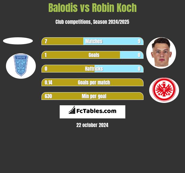 Balodis vs Robin Koch h2h player stats