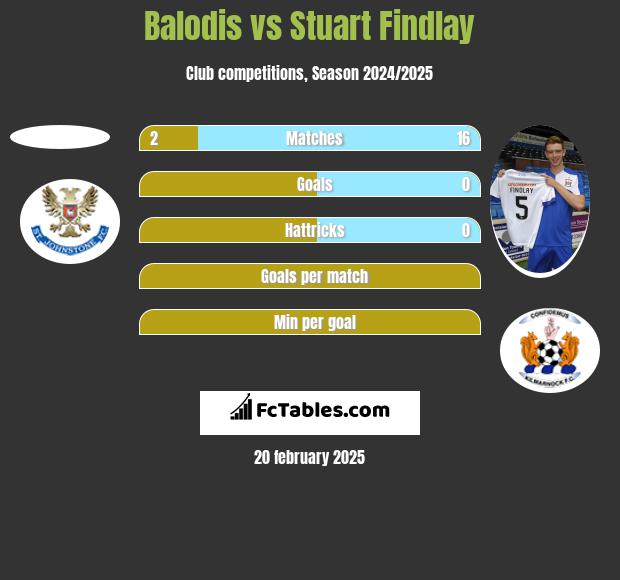 Balodis vs Stuart Findlay h2h player stats