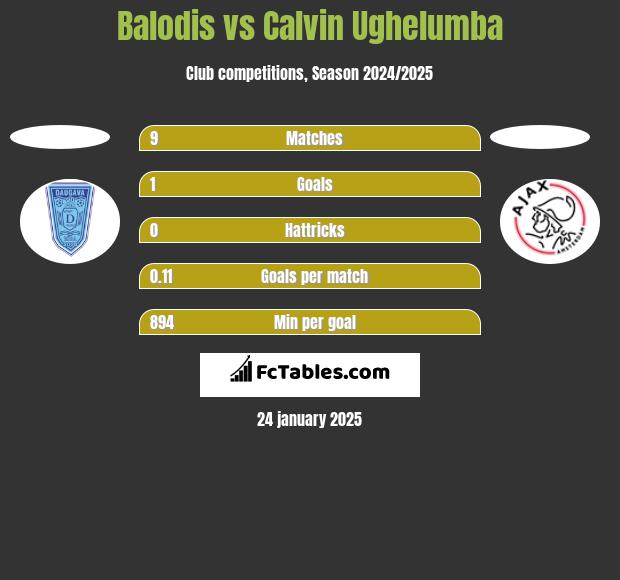 Balodis vs Calvin Ughelumba h2h player stats