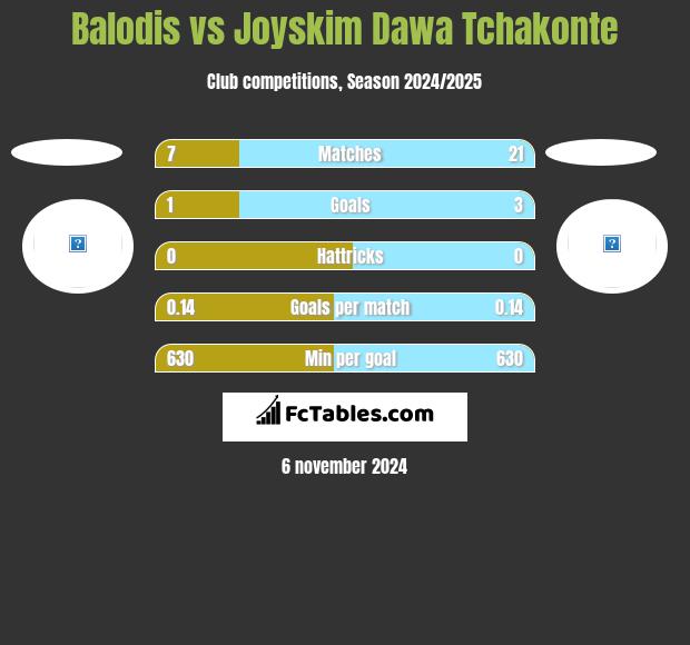 Balodis vs Joyskim Dawa Tchakonte h2h player stats