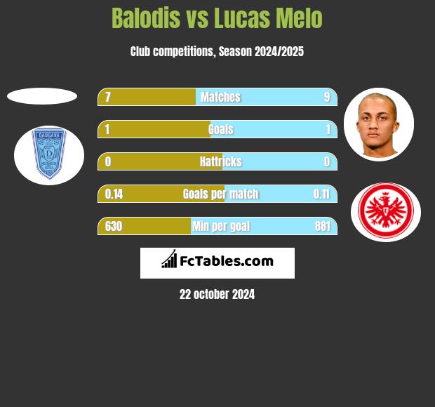 Balodis vs Lucas Melo h2h player stats