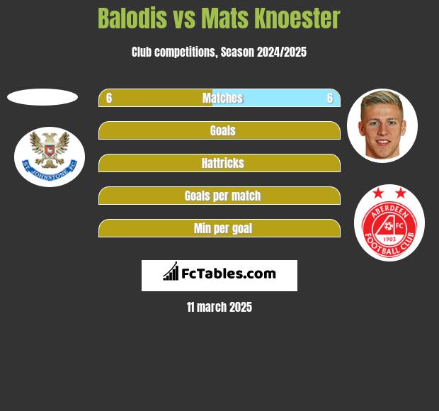 Balodis vs Mats Knoester h2h player stats