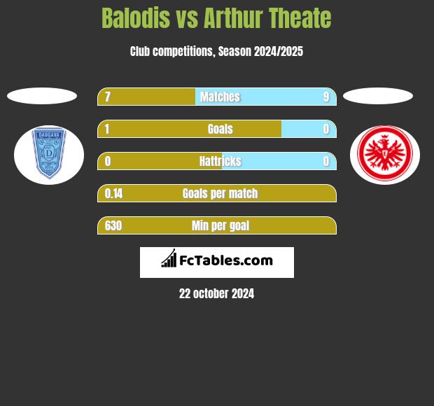 Balodis vs Arthur Theate h2h player stats