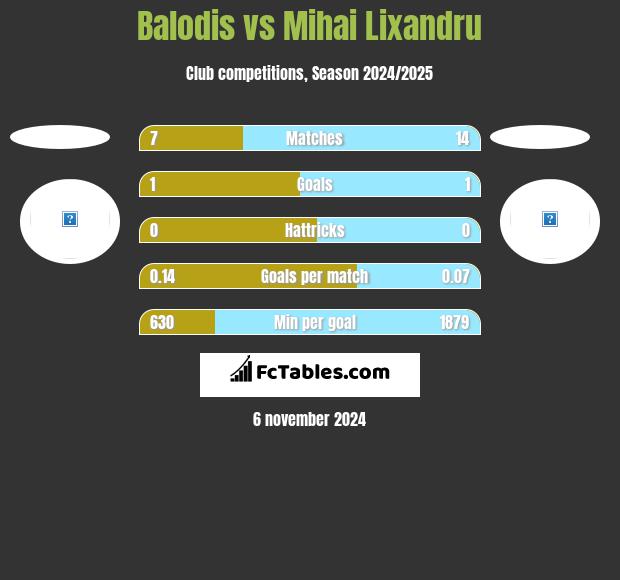 Balodis vs Mihai Lixandru h2h player stats