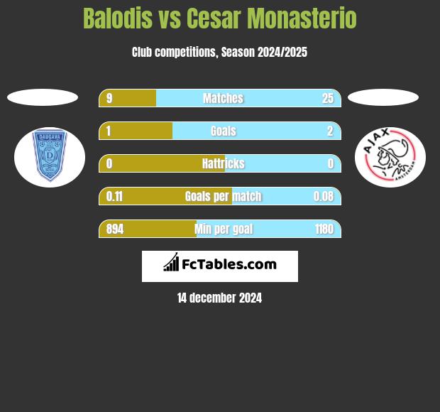 Balodis vs Cesar Monasterio h2h player stats