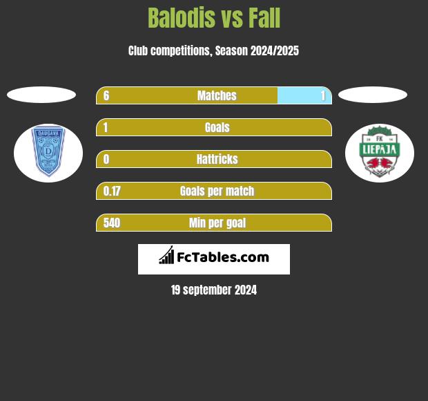 Balodis vs Fall h2h player stats