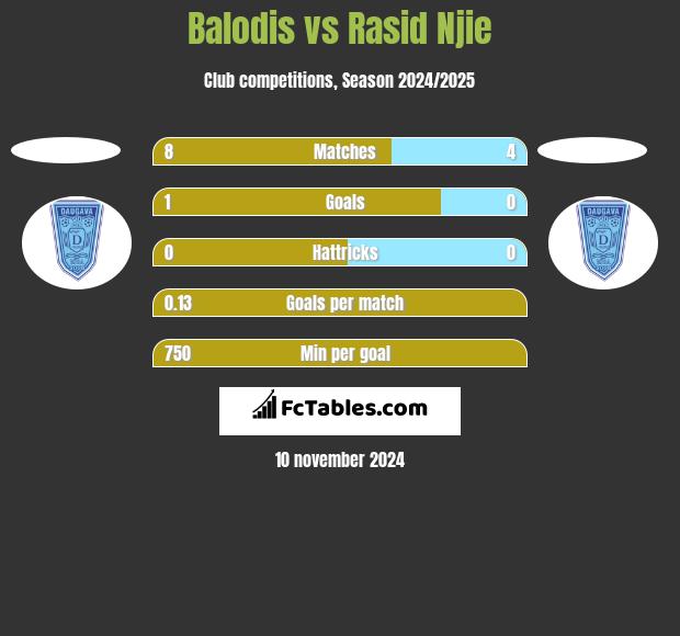 Balodis vs Rasid Njie h2h player stats