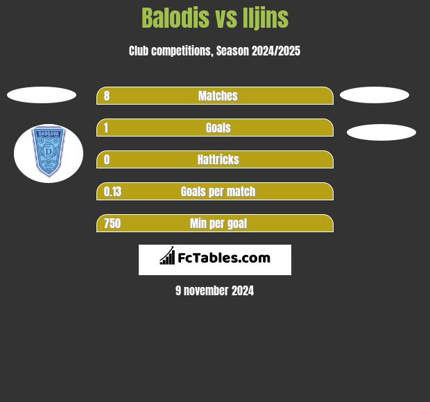 Balodis vs Iljins h2h player stats