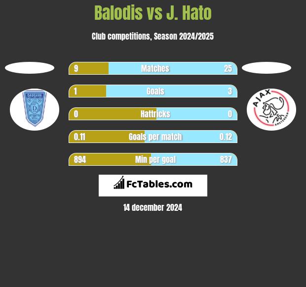 Balodis vs J. Hato h2h player stats