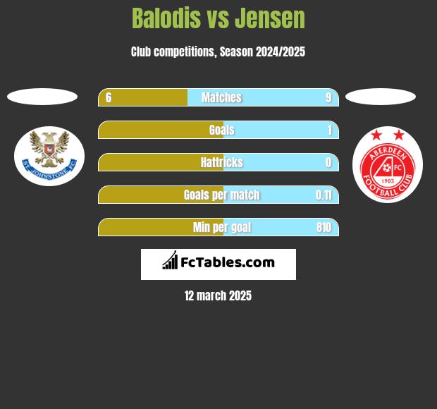 Balodis vs Jensen h2h player stats