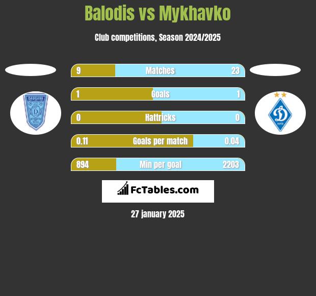 Balodis vs Mykhavko h2h player stats