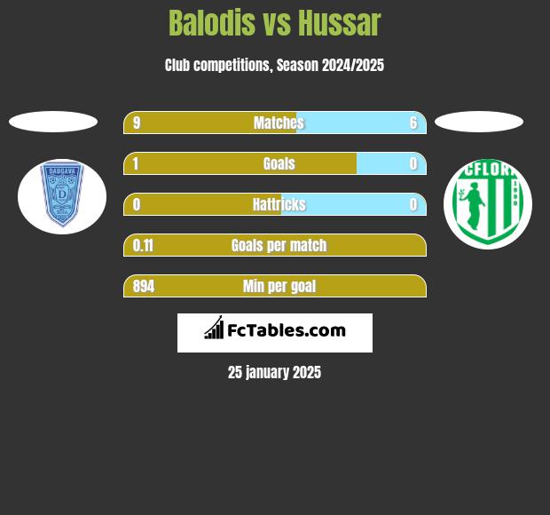 Balodis vs Hussar h2h player stats