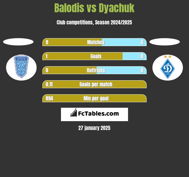 Balodis vs Dyachuk h2h player stats