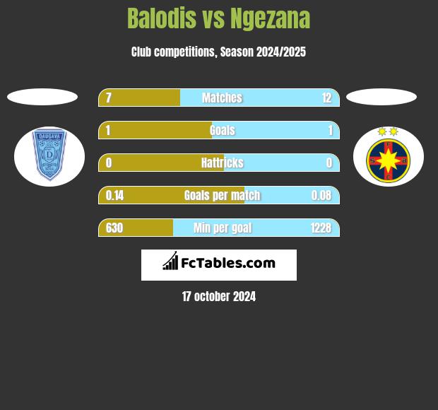 Balodis vs Ngezana h2h player stats