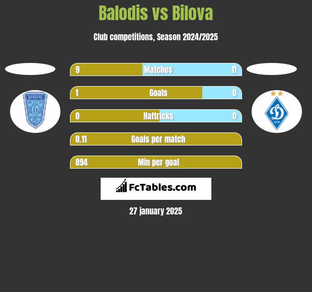 Balodis vs Bilova h2h player stats