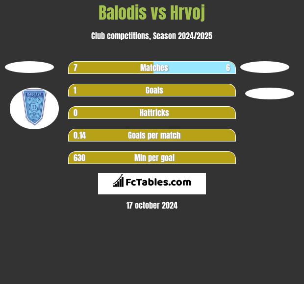 Balodis vs Hrvoj h2h player stats