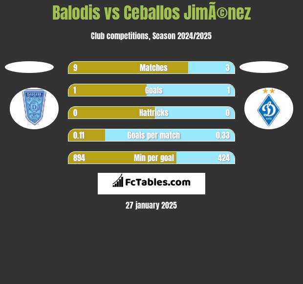 Balodis vs Ceballos JimÃ©nez h2h player stats