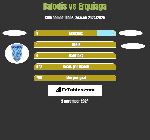 Balodis vs Erquiaga h2h player stats