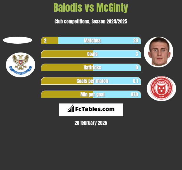 Balodis vs McGinty h2h player stats