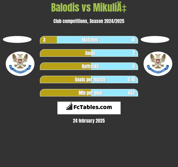 Balodis vs MikuliÄ‡ h2h player stats