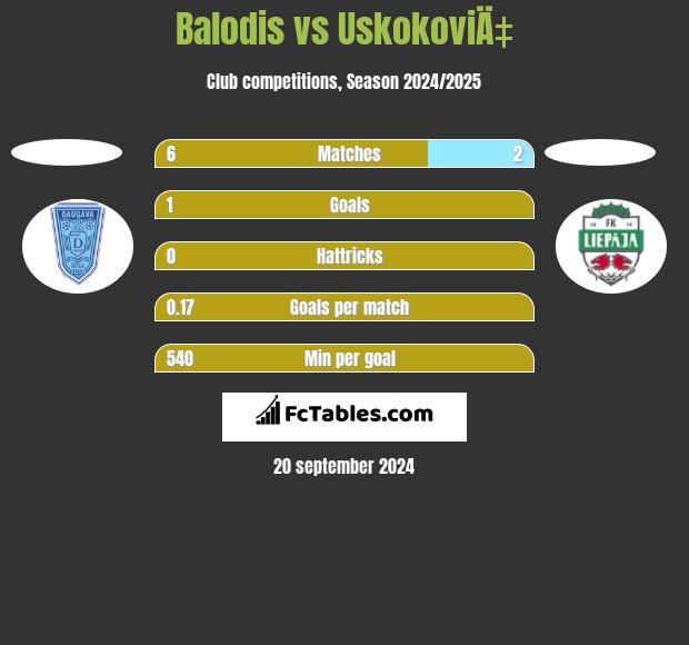 Balodis vs UskokoviÄ‡ h2h player stats