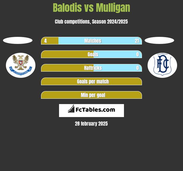 Balodis vs Mulligan h2h player stats