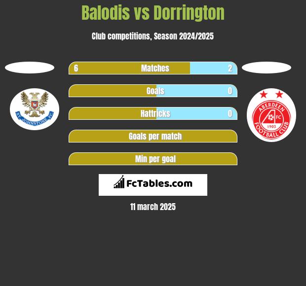 Balodis vs Dorrington h2h player stats