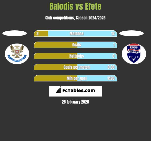 Balodis vs Efete h2h player stats