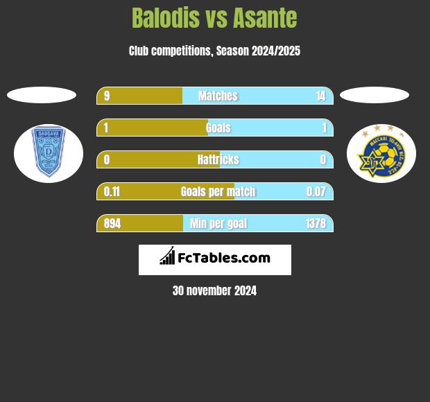 Balodis vs Asante h2h player stats