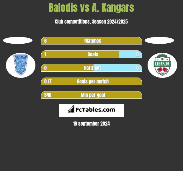 Balodis vs A. Kangars h2h player stats