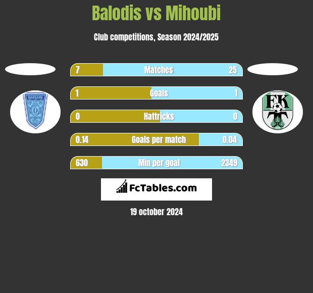 Balodis vs Mihoubi h2h player stats