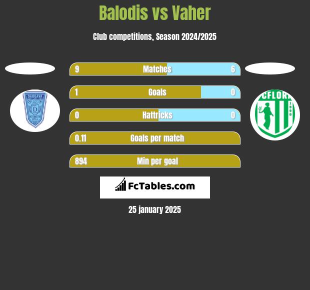 Balodis vs Vaher h2h player stats