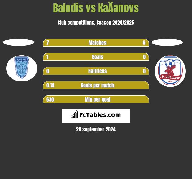 Balodis vs KaÄanovs h2h player stats