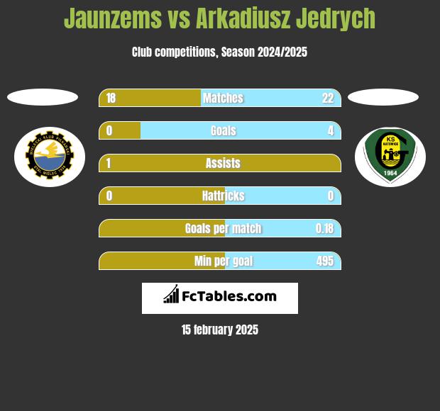 Jaunzems vs Arkadiusz Jędrych h2h player stats