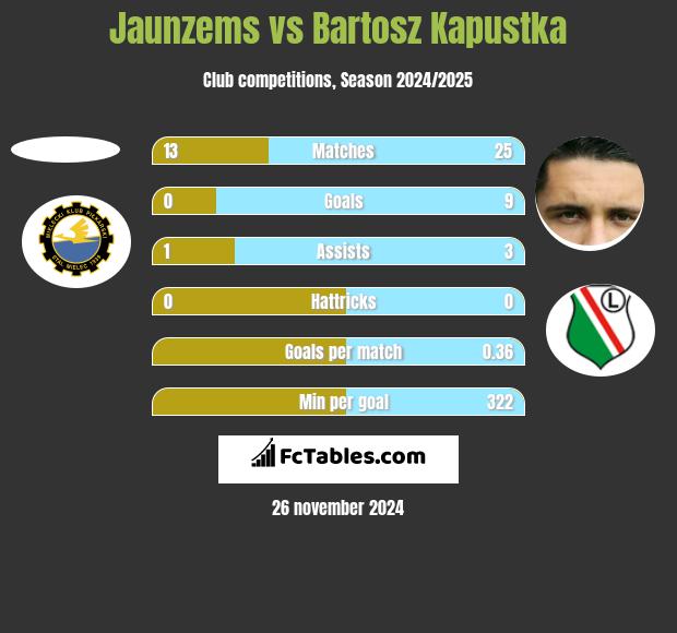 Jaunzems vs Bartosz Kapustka h2h player stats