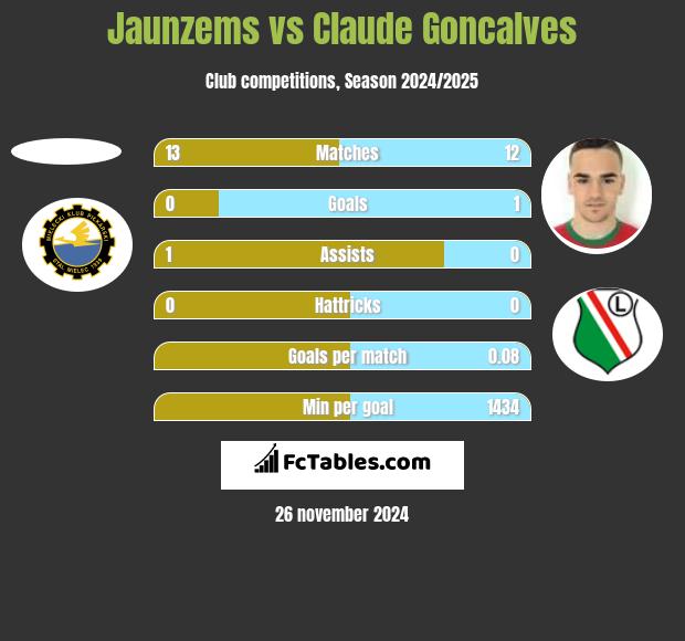 Jaunzems vs Claude Goncalves h2h player stats